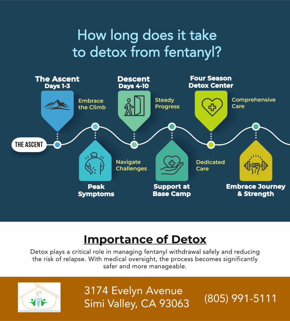 How Long Does It Take to Detox from Fentanyl? 1